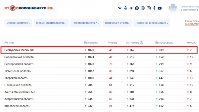За сутки в Марий Эл выявили 45 случаев коронавируса