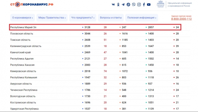 В Марий Эл выявлено 28 новых случаев коронавируса