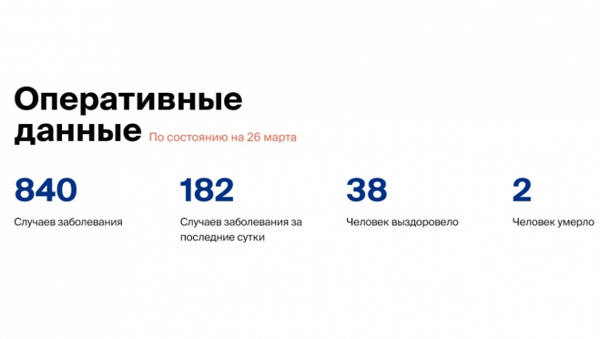 В ПФО за сутки 10 человек заболели коронавирусом