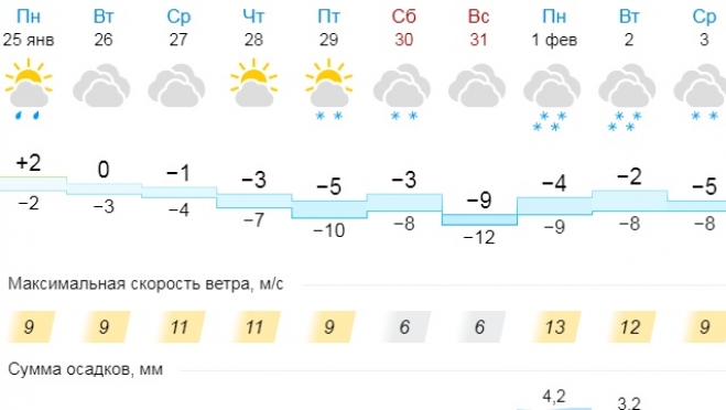 В Марий Эл в последнюю неделю января будет аномально тепло