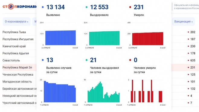 В Марий Эл 13 новых случаев COVID-19