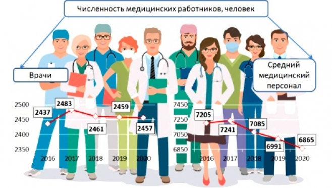 В Марий Эл на одного врача приходится 275 жителей республики