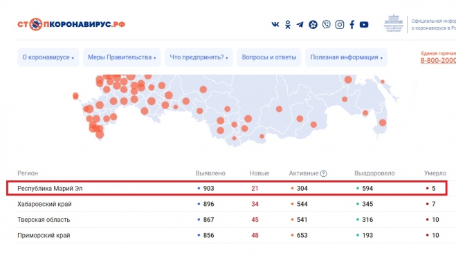 В Марий Эл диагноз «коронавирус» поставлен 903 заболевшим