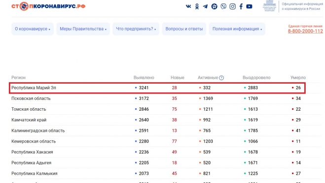 В Марий Эл от коронавируса умерли сразу два человека
