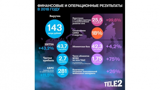 Tele2 подвела итоги 2018 года: компания получила чистую прибыль