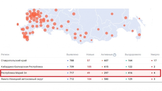 В Марий Эл число больных COVID-19 превысило 700 человек