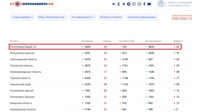 Общее число заболевших COVID-19 в Марий Эл перевалило за три тысячи