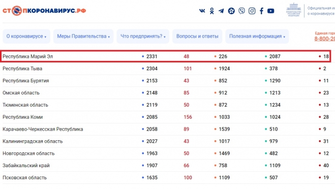 В Марий Эл за сутки выявлено 48 новых случаев COVID-19