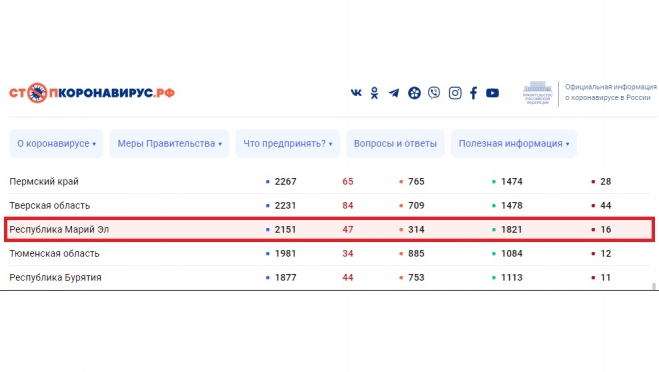 В Марий Эл нарастающим итогом зарегистрировано 47 случаев COVID-19