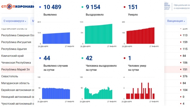 В Марий Эл зафиксирован самый низкий показатель заболевших за месяц