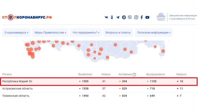В Марий Эл свыше 1 500 подтверждённых случаев COVID-19 с начала пандемии