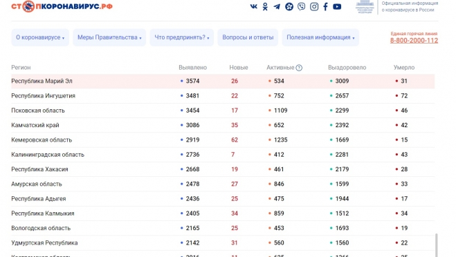 За сутки в республике выявлено 26 новых случаев COVID-19
