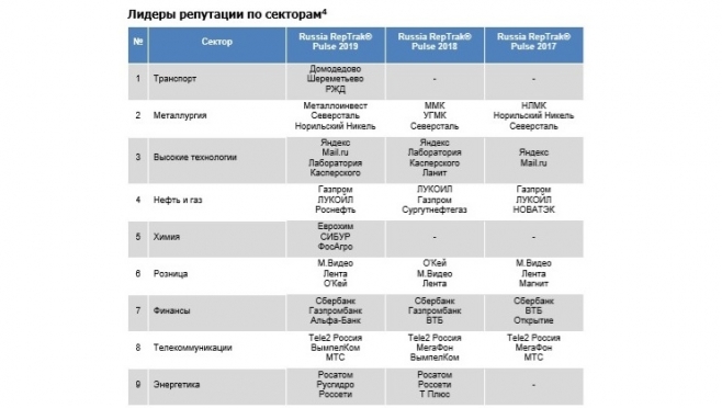 Tele2 в третий раз стала компанией с самой сильной репутацией в телекоме