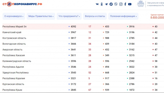 В Марий Эл от коронавируса умерли ещё 2 человека