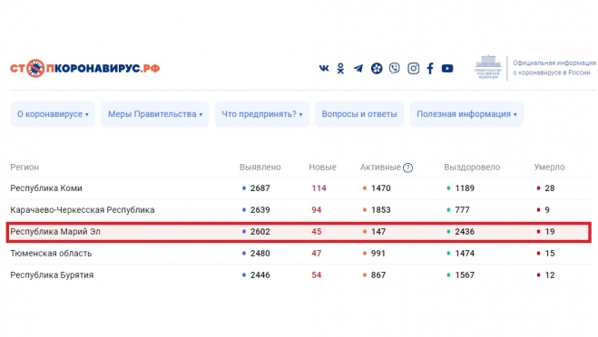 В Марий Эл вновь выявлено 45 случаев новой коронавирусной инфекции