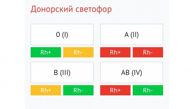 Доноров крови Марий Эл просят откликнуться на «донорский светофор»