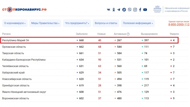 В Марий Эл зарегистрированы еще 40 случаев коронавируса