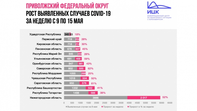 Марий Эл вошла в тройку регионов с самым низким в ПФО темпом распространения коронавируса