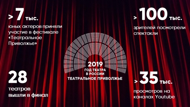 Более 100 тысяч человек посмотрели спектакли «Театрального Приволжья»