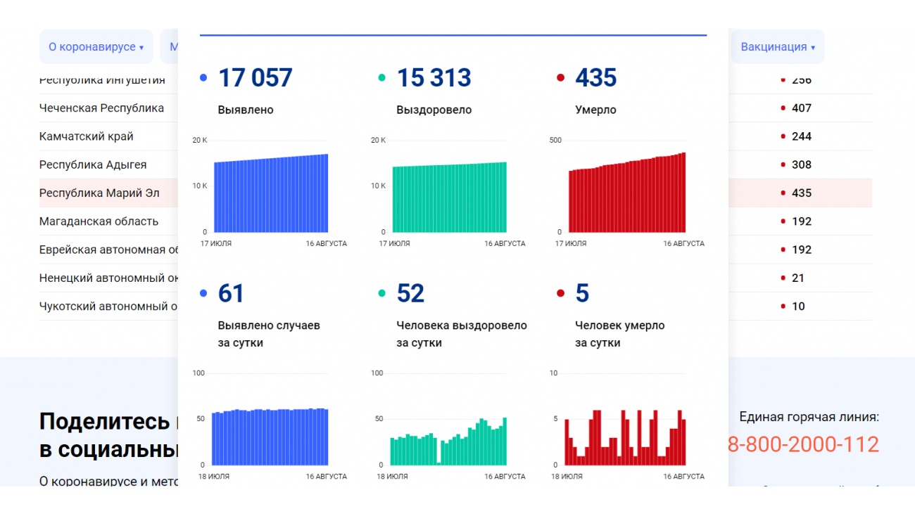 В Марий Эл от новой коронавирусной инфекции умерло уже 435 человек