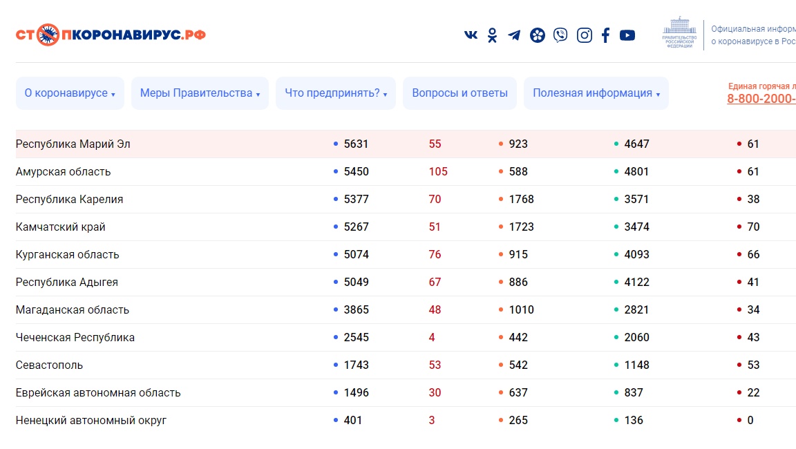 В Марий Эл – две новые жертвы COVID-19