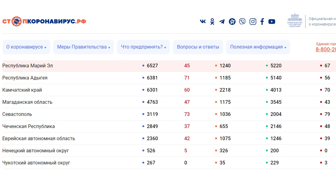 В Марий Эл не зафиксировано новых жертв коронавируса