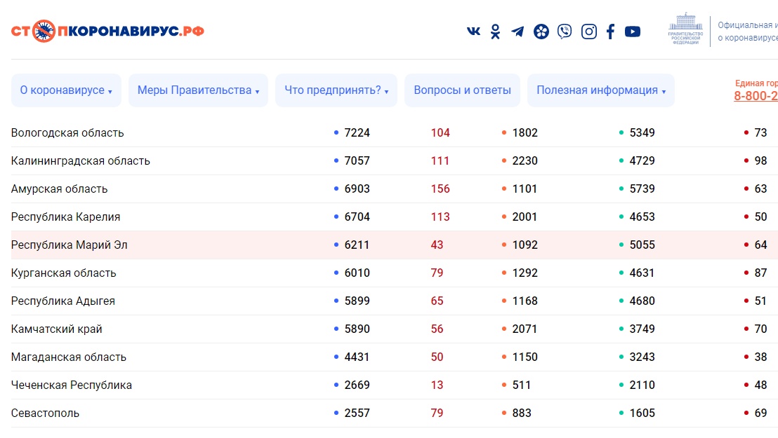 В Марий Эл обновилась статистика по COVID-19