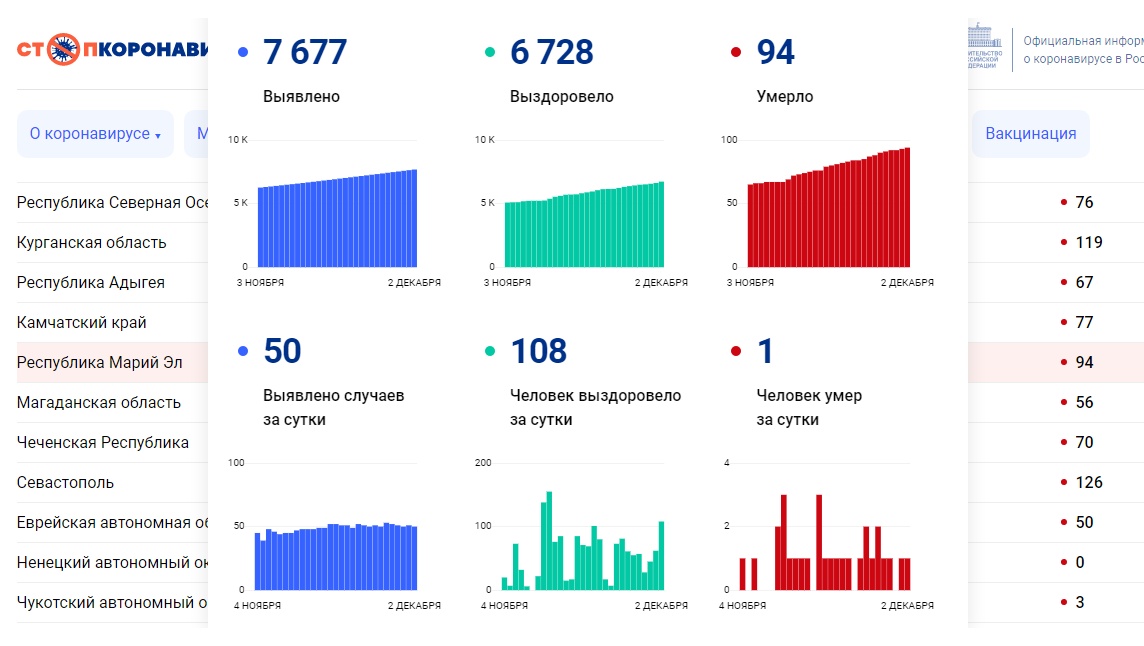 В Марий Эл за сутки выздоровело в 2 раза больше людей, чем заболело ковид