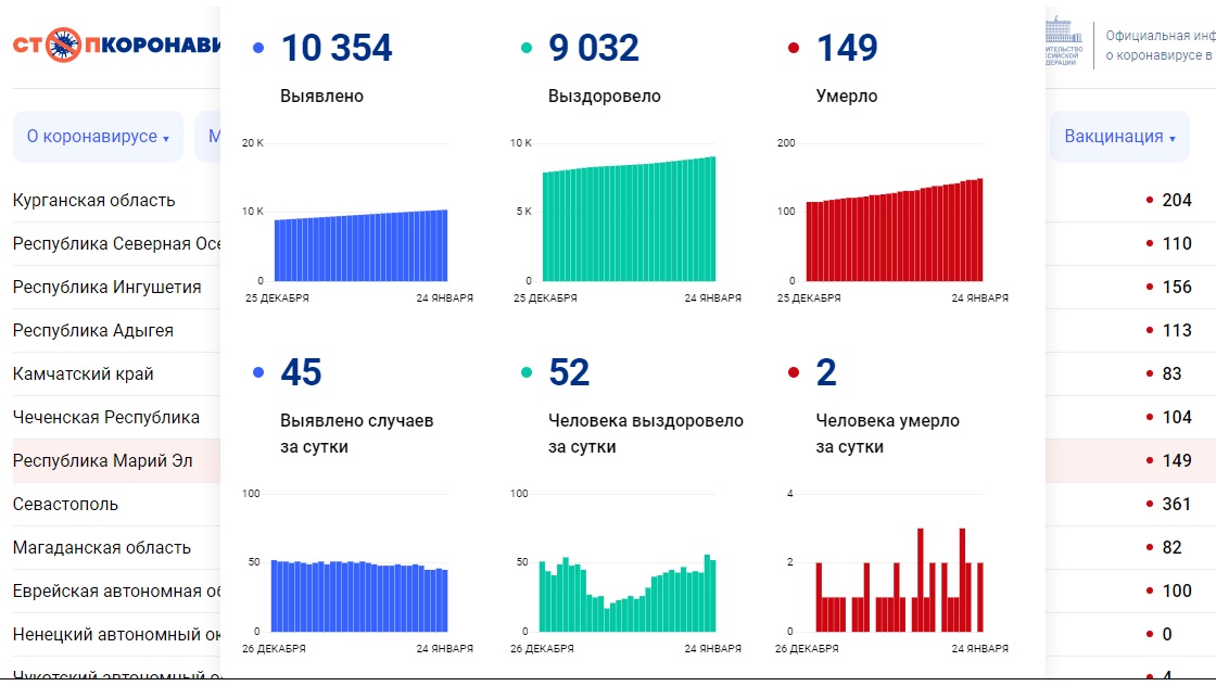 В Марий Эл снижется количество выявленных за сутки случаев COVID-19, но число жертв растёт
