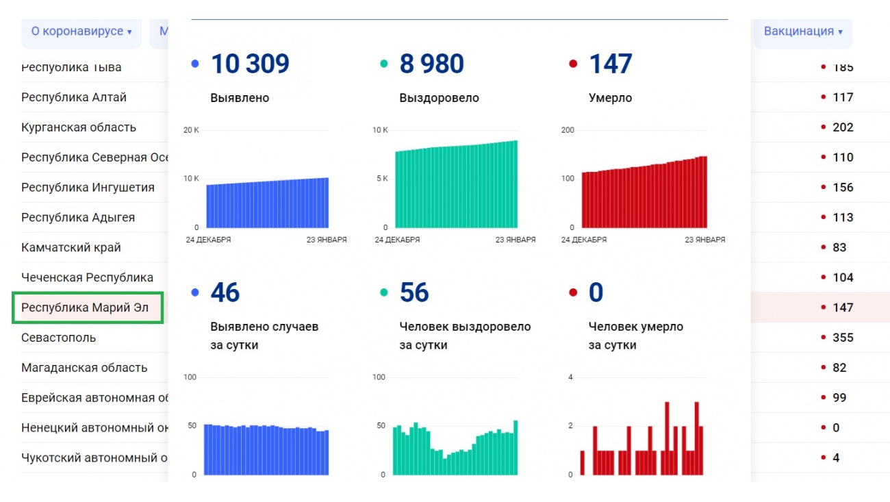 В ПФО самый низкий процент заболеваемостью COVID-19 в Марий Эл