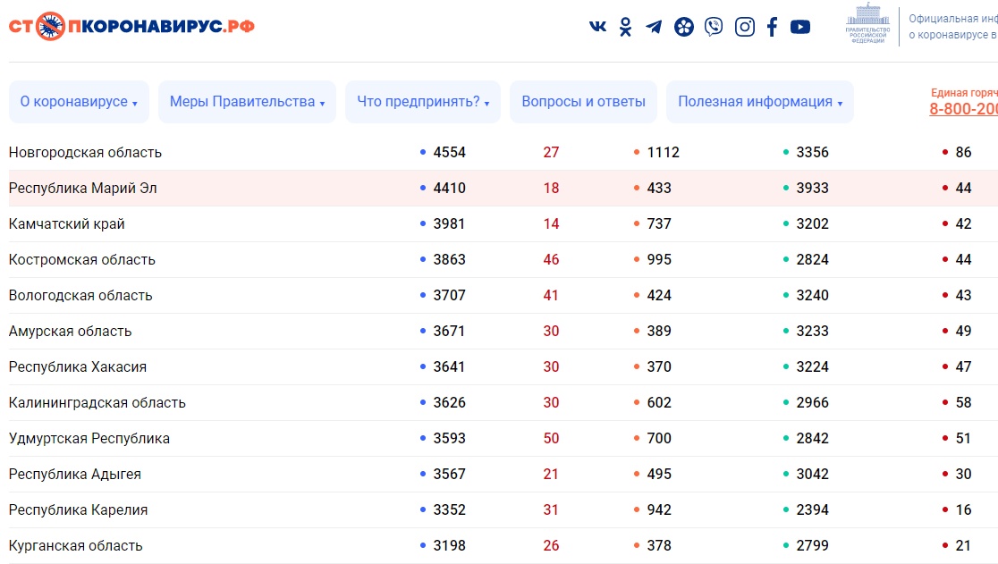 В Марий Эл второй день подряд от коронавируса умирают люди