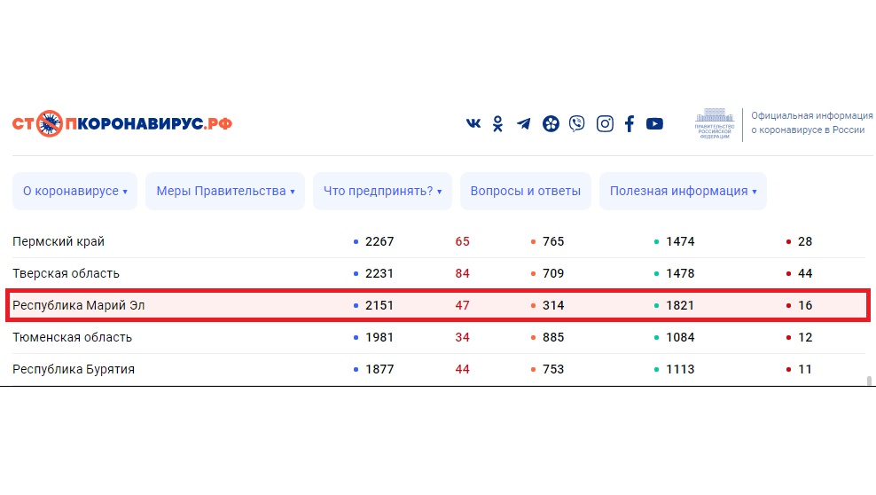 В Марий Эл нарастающим итогом зарегистрировано 47 случаев COVID-19