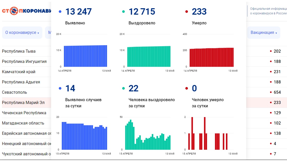 В Марий Эл ковидом болеет менее 300 человек