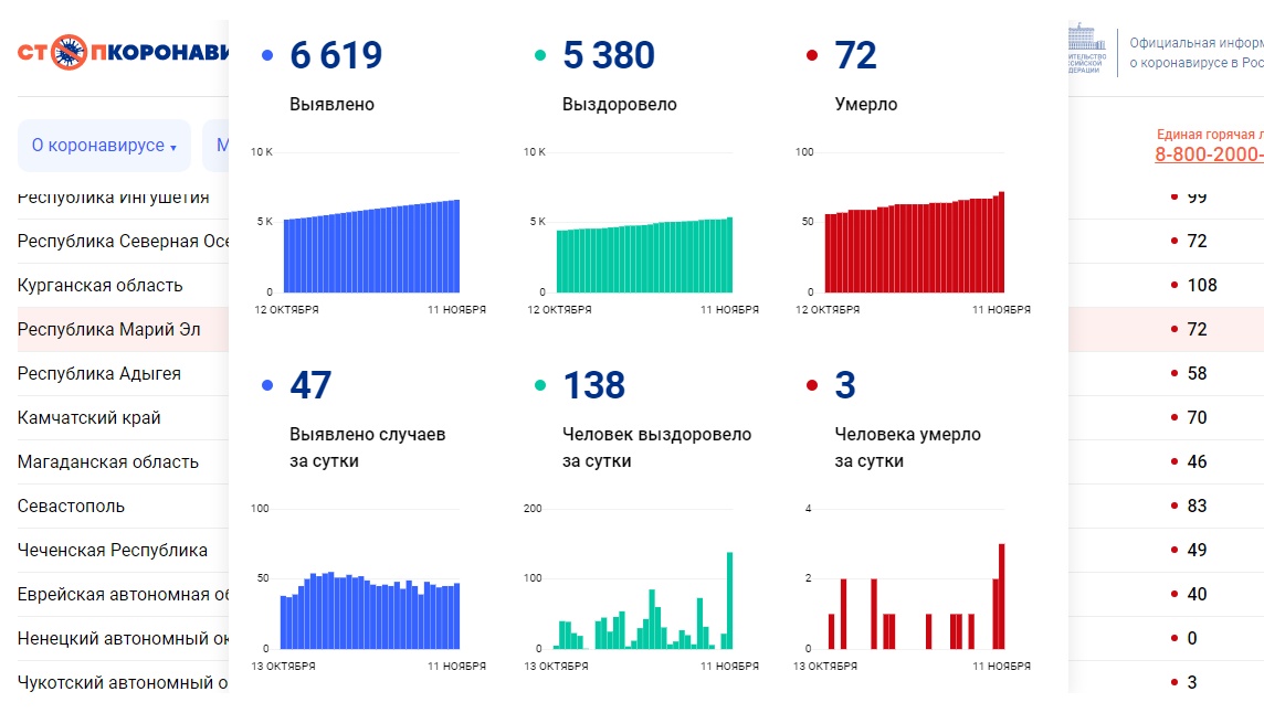 В Марий Эл число умерших от коронавируса перевалило за 70