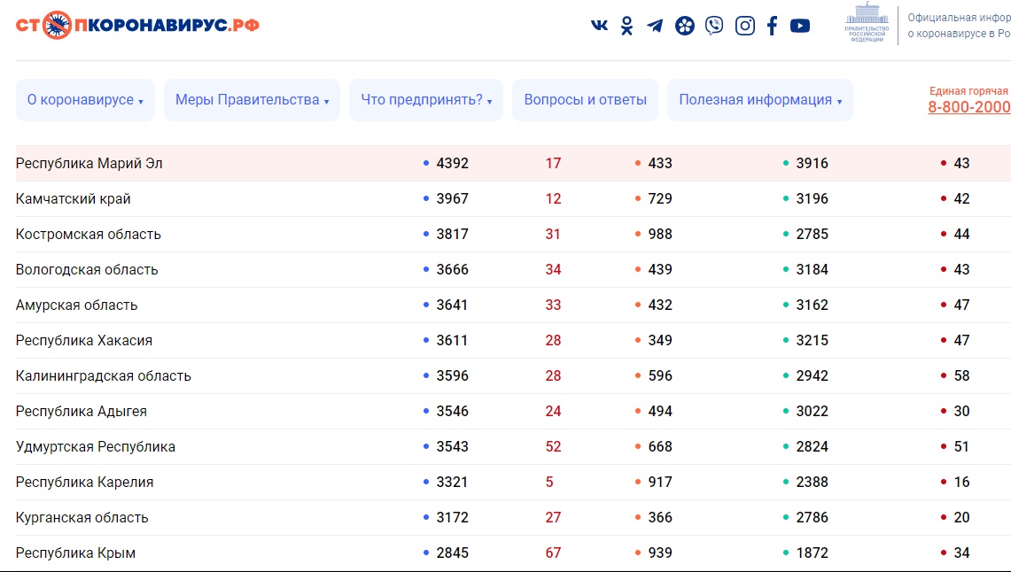 В Марий Эл от коронавируса умерли ещё 2 человека