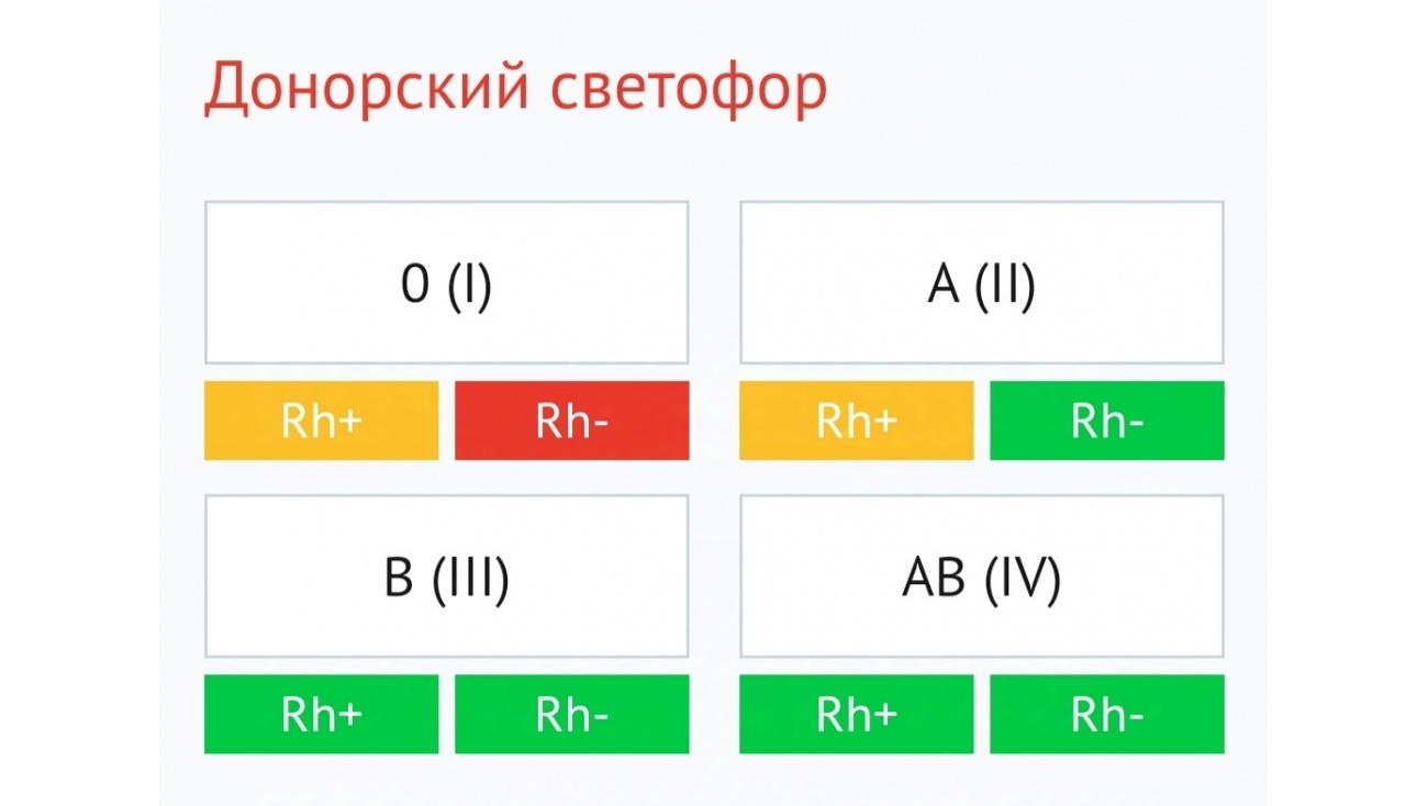 На РСПК продолжают восстанавливать запасы крови первой отрицательной группы
