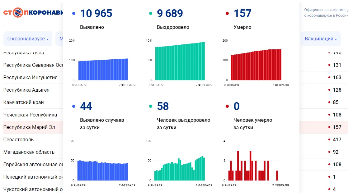 За сутки в Марий Эл заболели коронавирусом 44 жителя республики