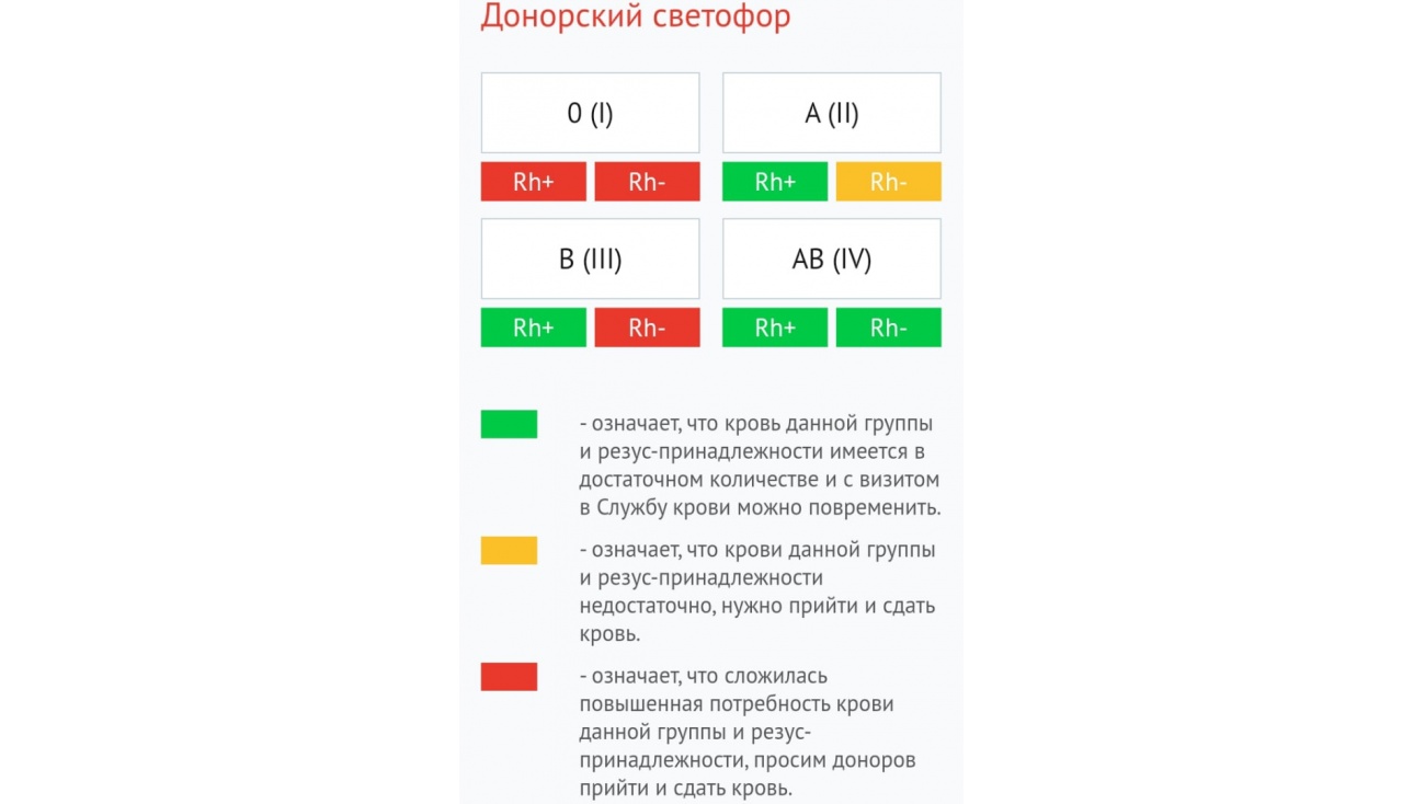 В Марий Эл сложилась повышенная потребность в крови О(I) и В(III) групп