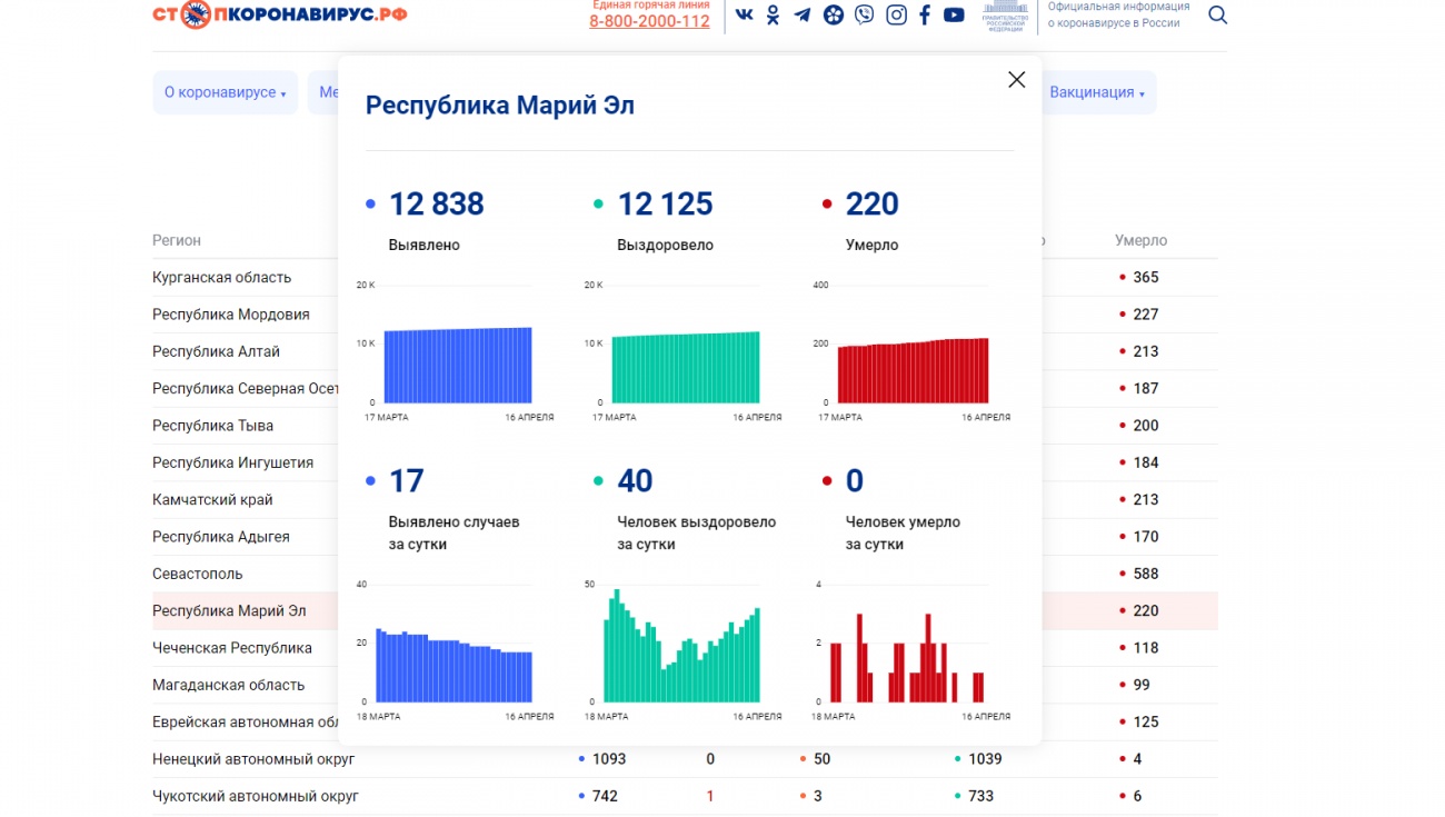За сутки в Марий Эл COVID-19 победили 40 человек