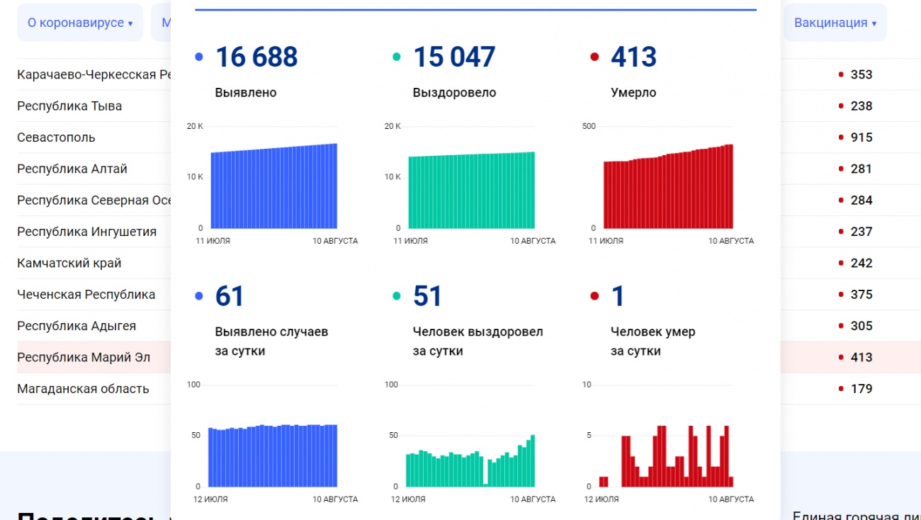 В Марий Эл ежедневно выявляют больше шести десятков больных COVID-19