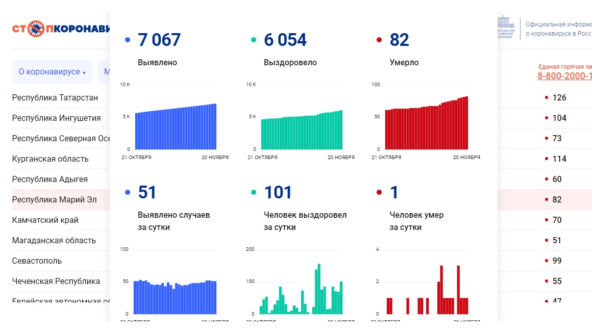 В Марий Эл от ковида продолжают умирать люди