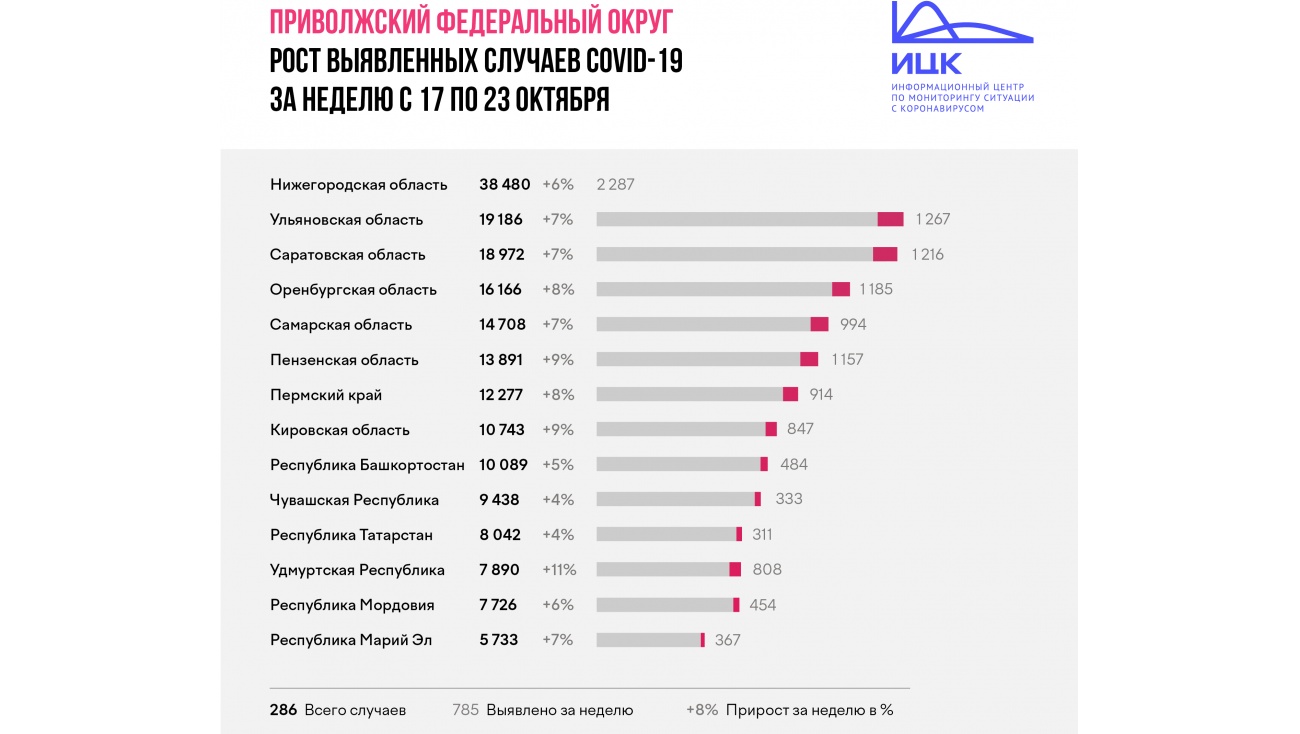 Темп прироста заболеваемости COVID-19 в Марий Эл вырос до 7%