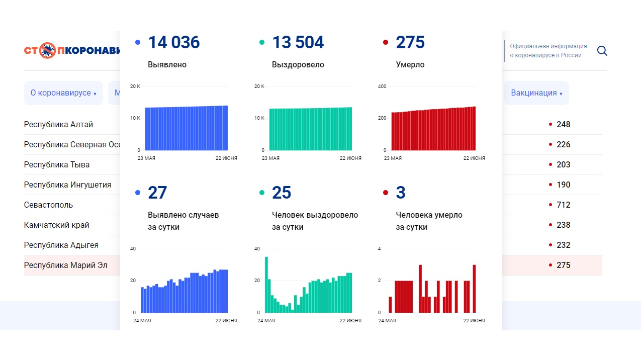 В Марий Эл за сутки от COVID-19 скончалось три человека