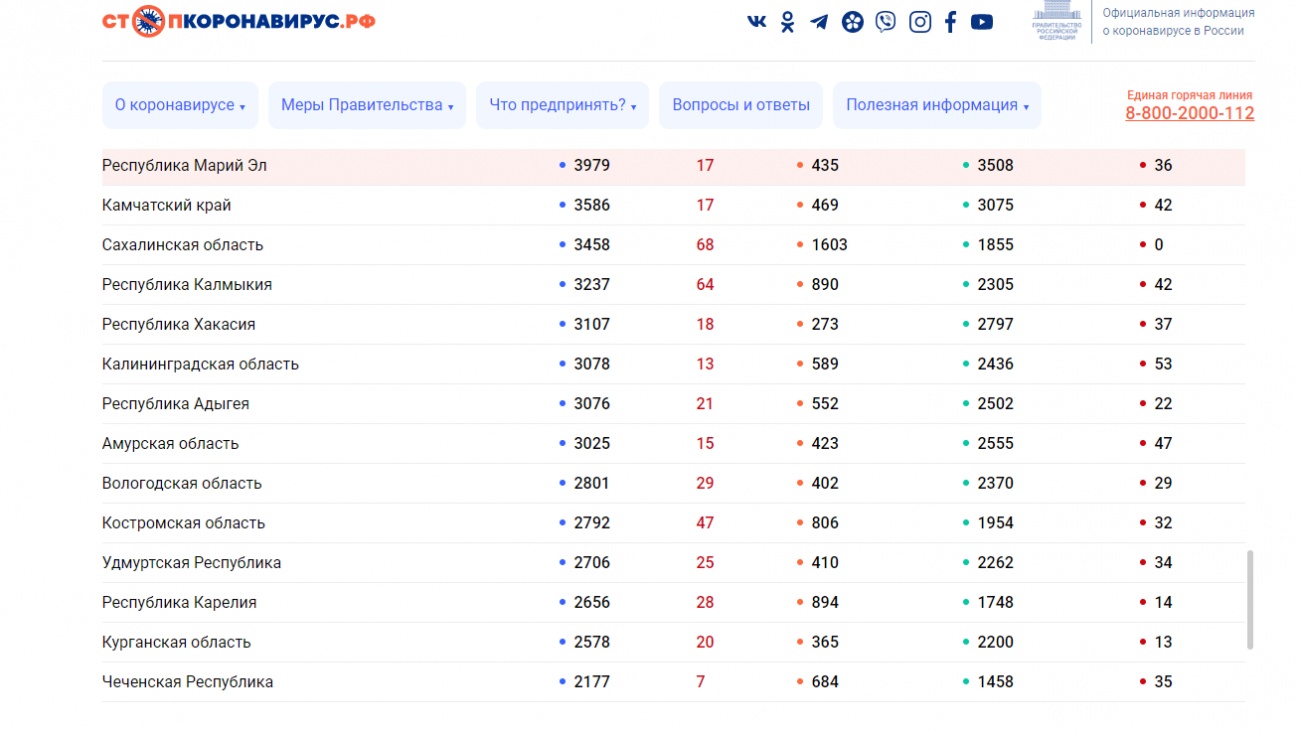 В Марий Эл зафиксировано 17 новых случаев COVID-19