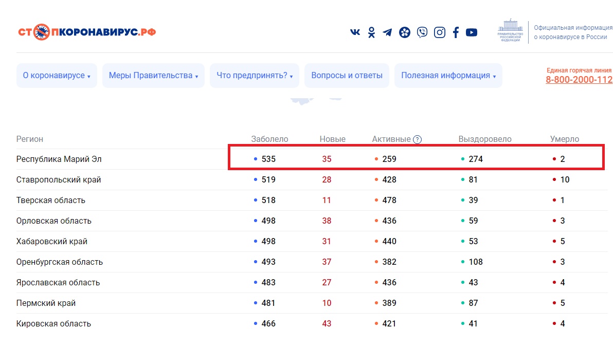 За сутки в Марий Эл коронавирус подтвердился у 35 человек