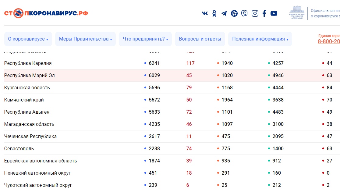 Количество заболевших COVID-19 в Марий Эл перевалило за шесть тысяч