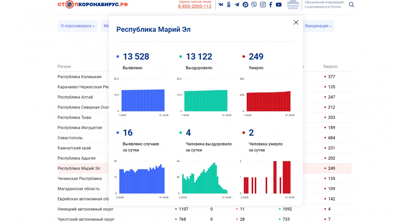 В Марий Эл за 5 дней от COVID-19 умерло 10 человек