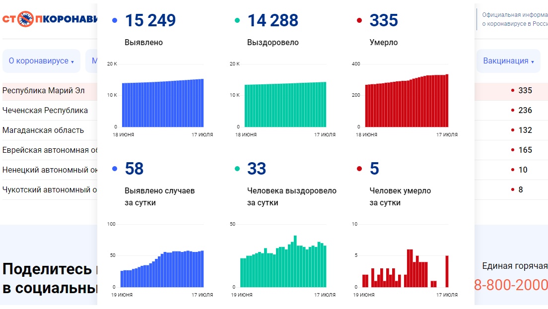 В Марий Эл – рекордное количество смертей от COVID-19 за неделю