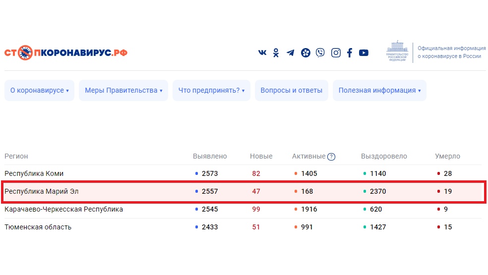 В Марий Эл список инфицированных COVID-19 пополнили ещё 47 человек