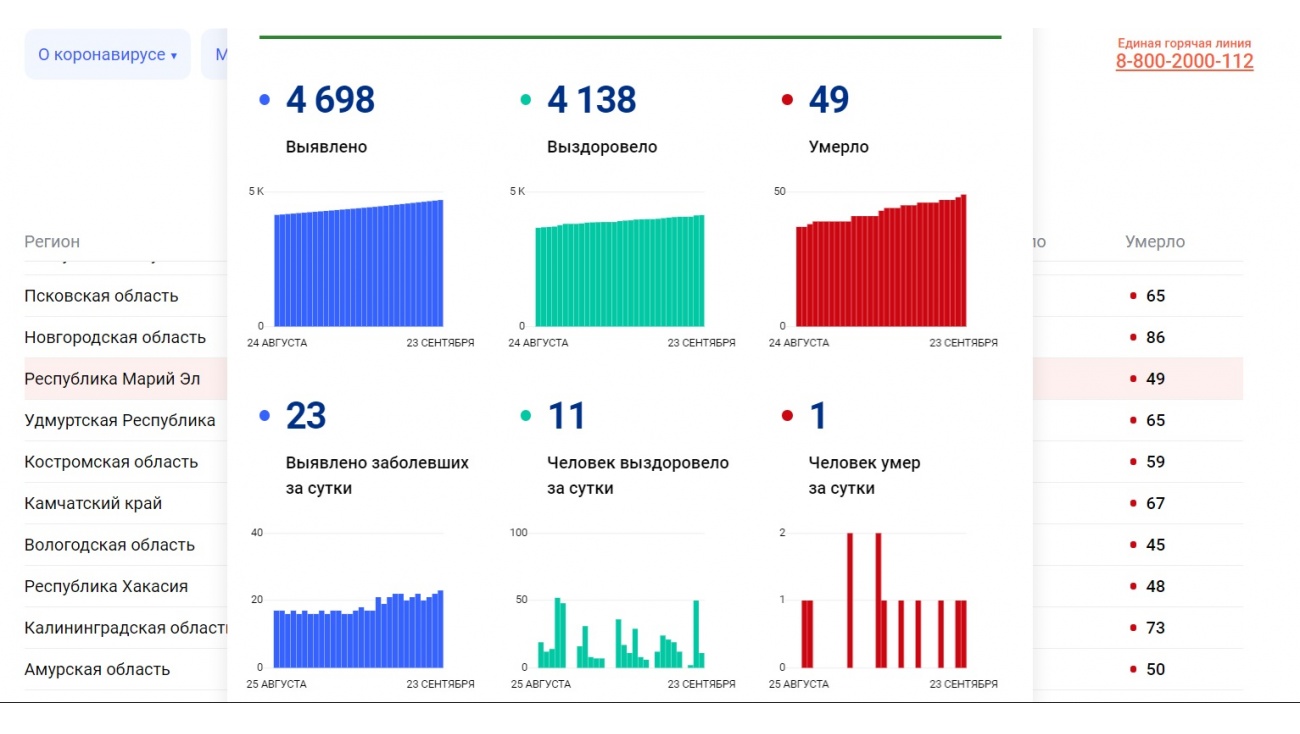 За сутки в Марий Эл у 23 человек подтвердился COVID-19, один человек умер